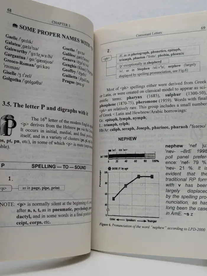 Орфография английского языка. Spelling Spell