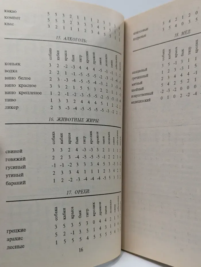 Диетический гороскоп