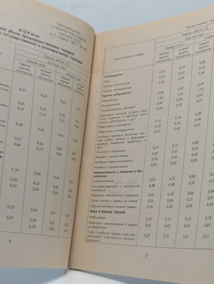 Экономическое образование. Нормы естественной убыли продовольственных товаров в торговле. Инструкции по применению